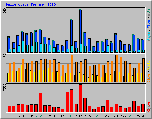 Daily usage for May 2016