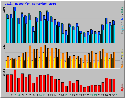 Daily usage for September 2016