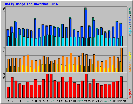 Daily usage for November 2016