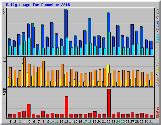 Daily usage for December 2016
