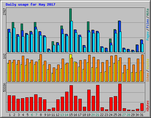 Daily usage for May 2017