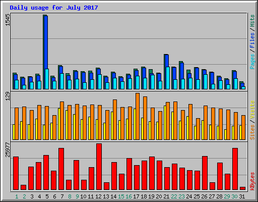 Daily usage for July 2017