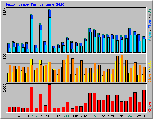 Daily usage for January 2018