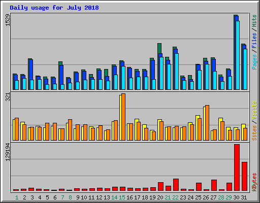 Daily usage for July 2018