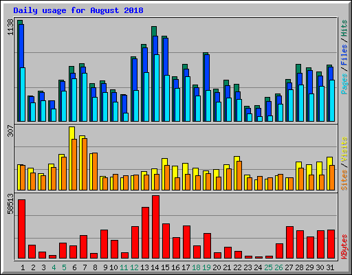 Daily usage for August 2018
