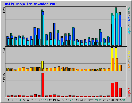 Daily usage for November 2018
