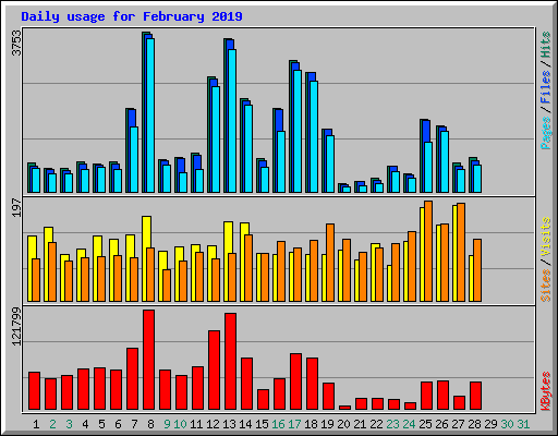 Daily usage for February 2019