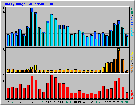 Daily usage for March 2019