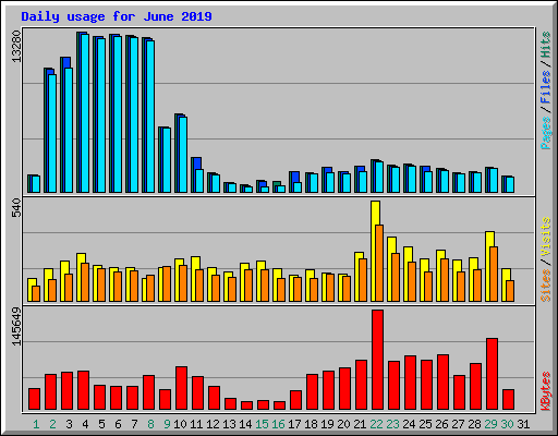 Daily usage for June 2019