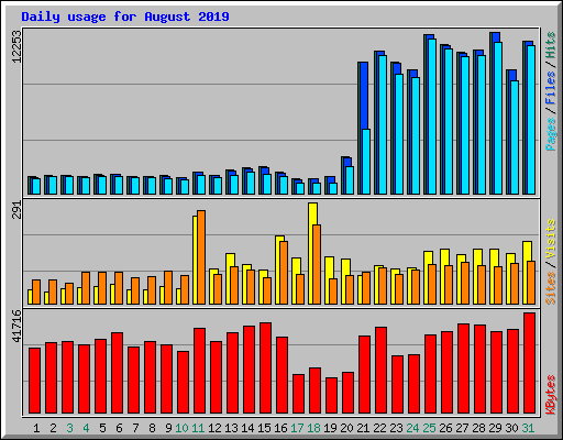 Daily usage for August 2019