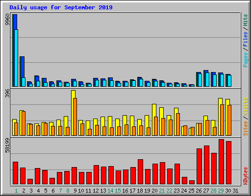 Daily usage for September 2019