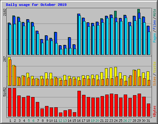 Daily usage for October 2019