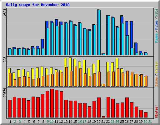 Daily usage for November 2019