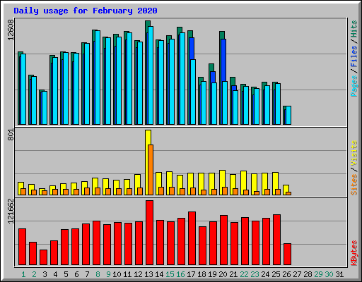 Daily usage for February 2020