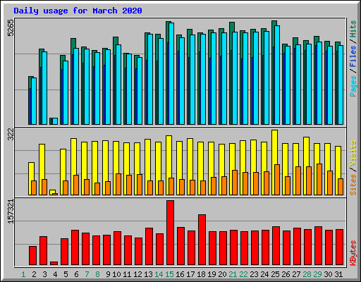 Daily usage for March 2020