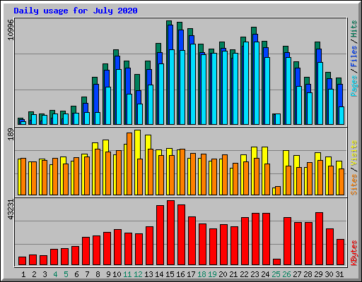 Daily usage for July 2020