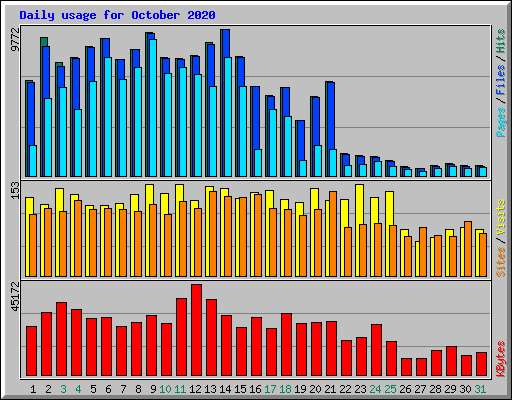 Daily usage for October 2020