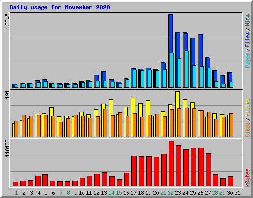 Daily usage for November 2020