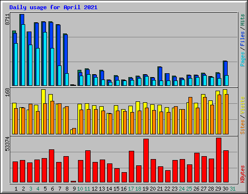 Daily usage for April 2021