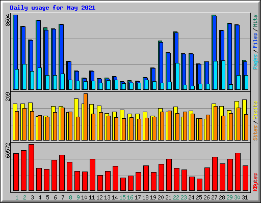 Daily usage for May 2021