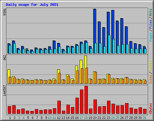 Daily usage for July 2021