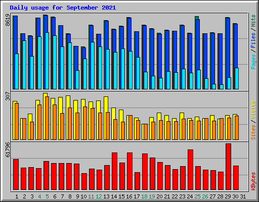 Daily usage for September 2021