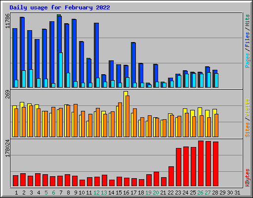 Daily usage for February 2022
