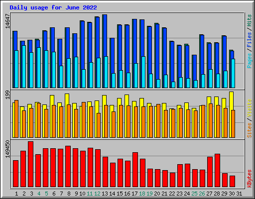 Daily usage for June 2022