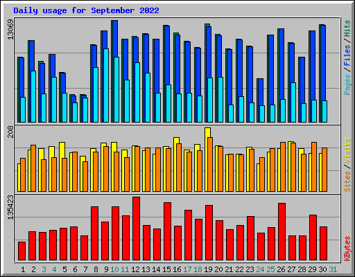 Daily usage for September 2022