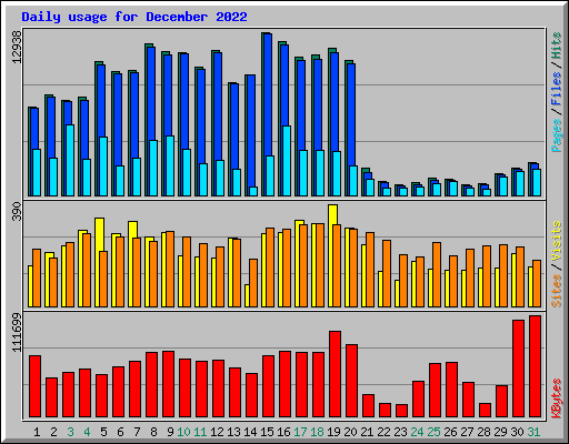 Daily usage for December 2022