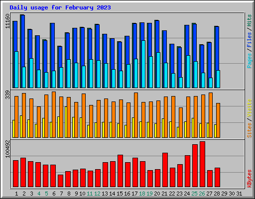 Daily usage for February 2023