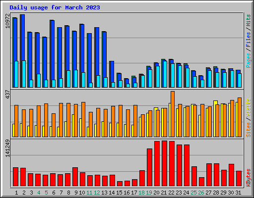 Daily usage for March 2023