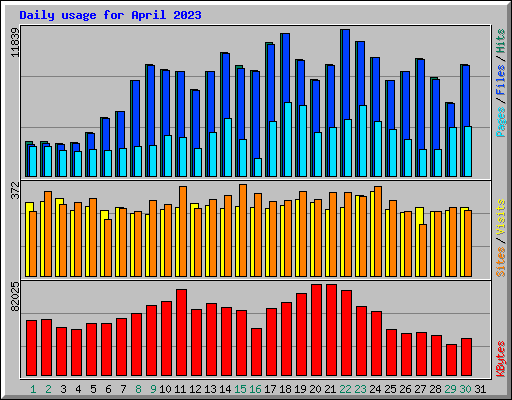 Daily usage for April 2023