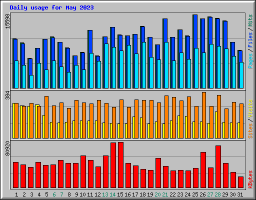 Daily usage for May 2023
