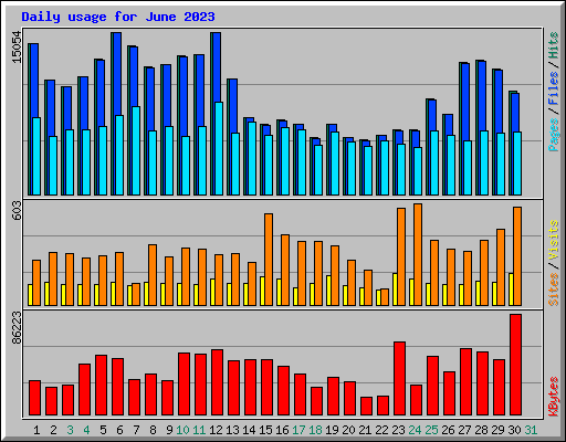 Daily usage for June 2023