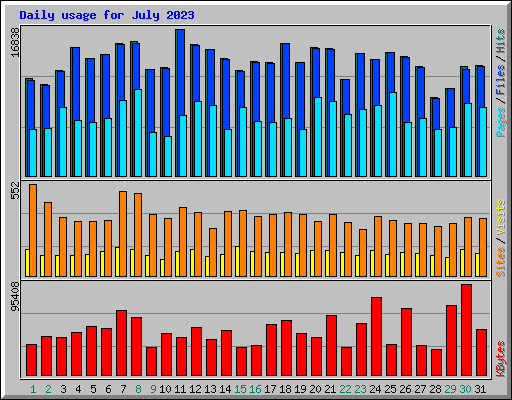 Daily usage for July 2023