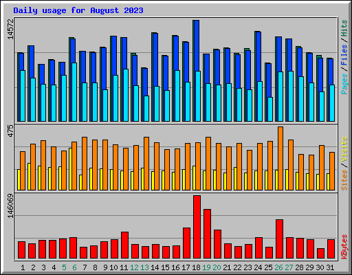 Daily usage for August 2023