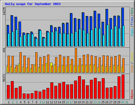 Daily usage for September 2023