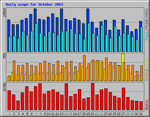 Daily usage for October 2023