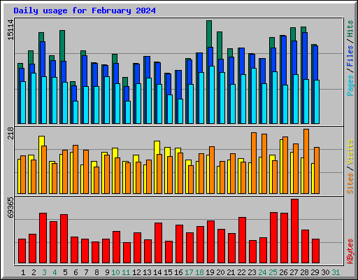 Daily usage for February 2024