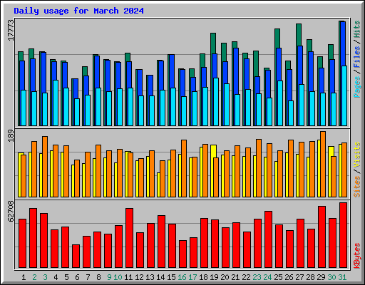 Daily usage for March 2024