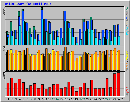 Daily usage for April 2024