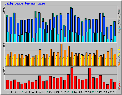 Daily usage for May 2024