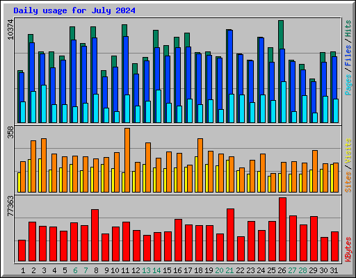 Daily usage for July 2024