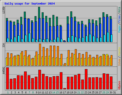 Daily usage for September 2024