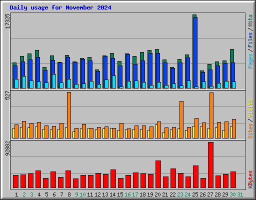 Daily usage for November 2024