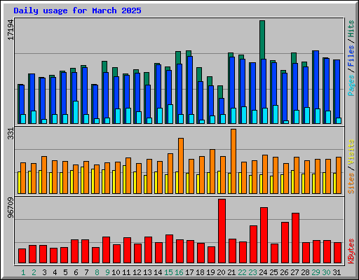 Daily usage for March 2025