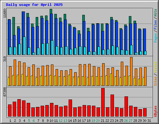 Daily usage for April 2025
