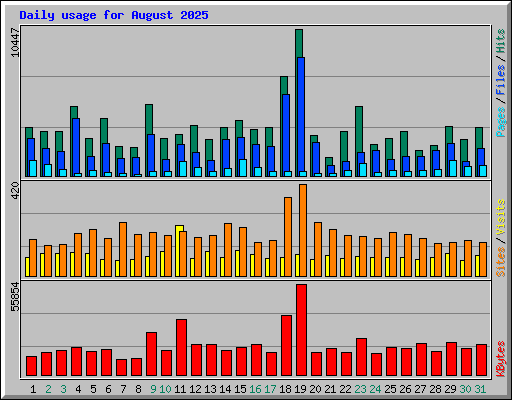 Daily usage for August 2025