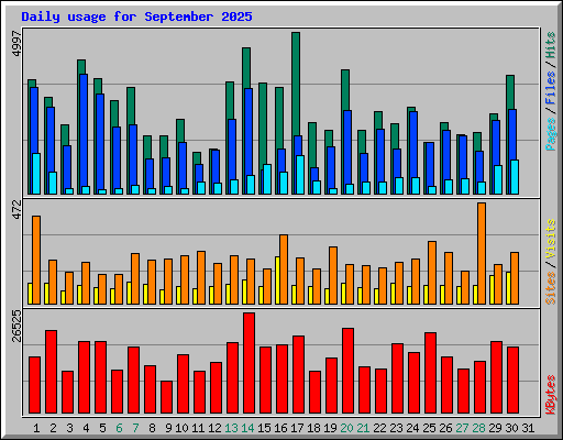 Daily usage for September 2025